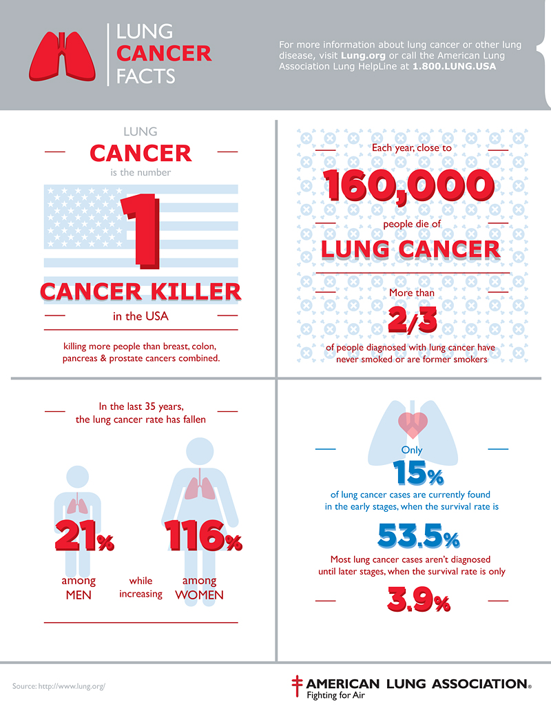 Lung20Cancer20Facts20infographic20 20American20Lung20Association 